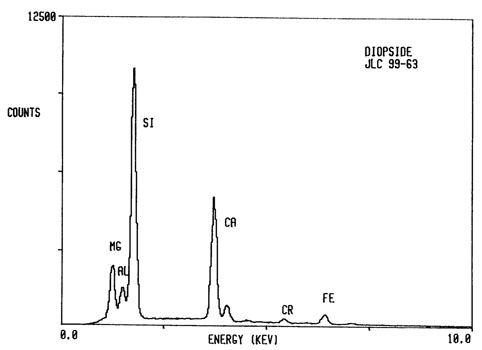 Standard Spectra for Diopside in Counts per KEV