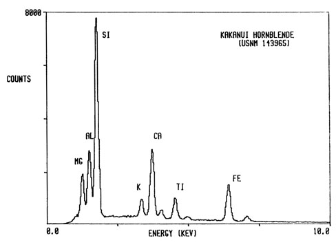 Standard Spectra for Kakanui Hornblende in Counts per KEV