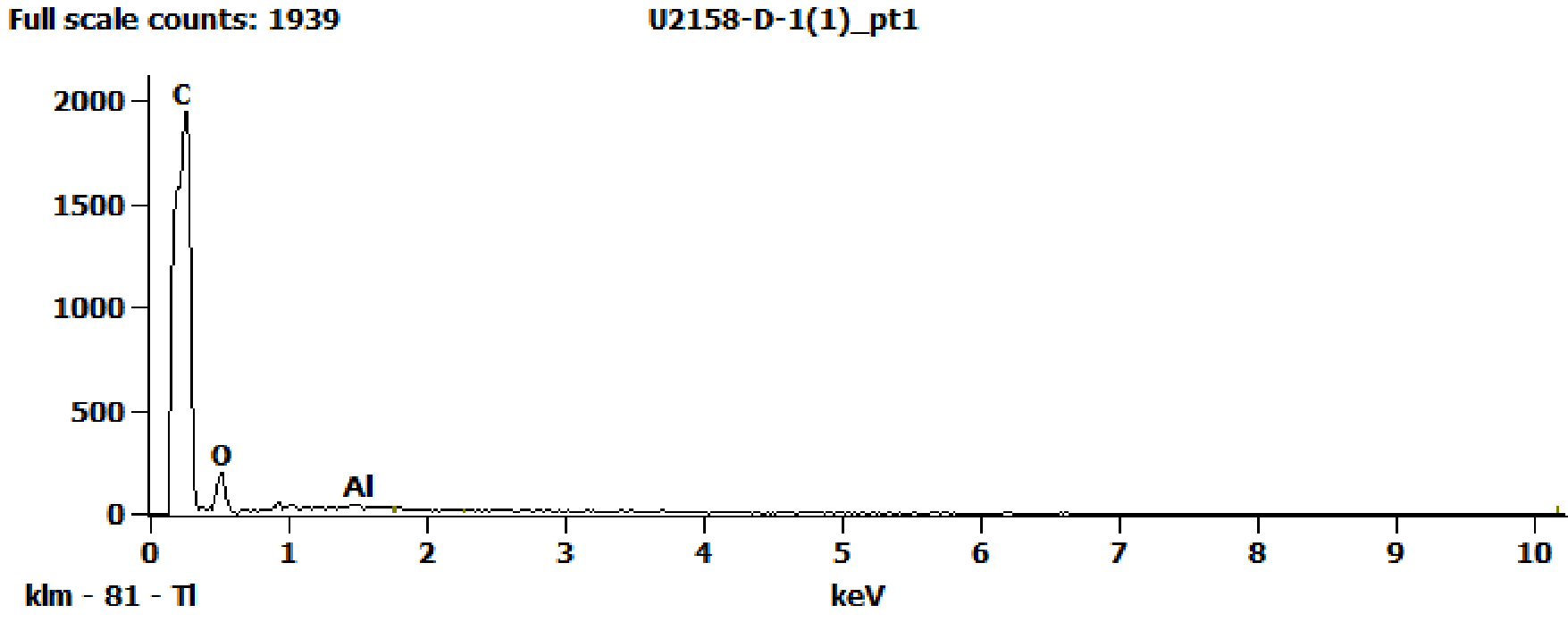 EDS Spectra for sample U2158-D-1 taken at test area 1. The test area is labeled in the particle SEM photo.