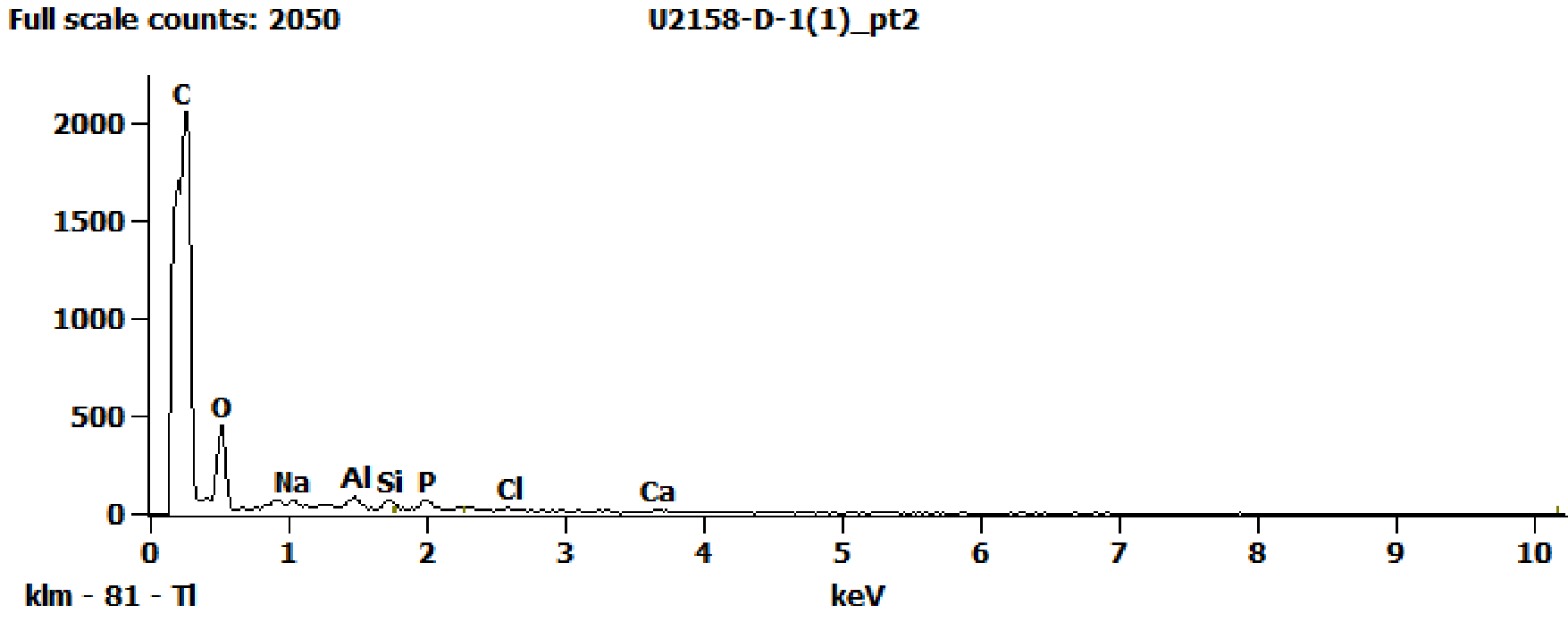 EDS Spectra for sample U2158-D-1 taken at test area 2. The test area is labeled in the particle SEM photo.