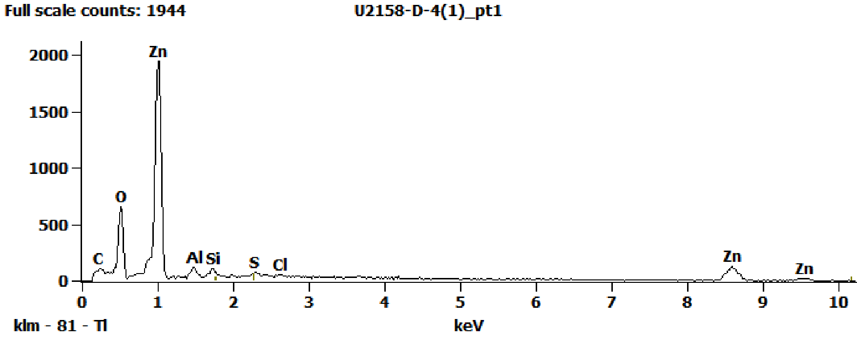 EDS Spectra for sample U2158-D-4 taken at test area 1. The test area is labeled in the particle SEM photo.