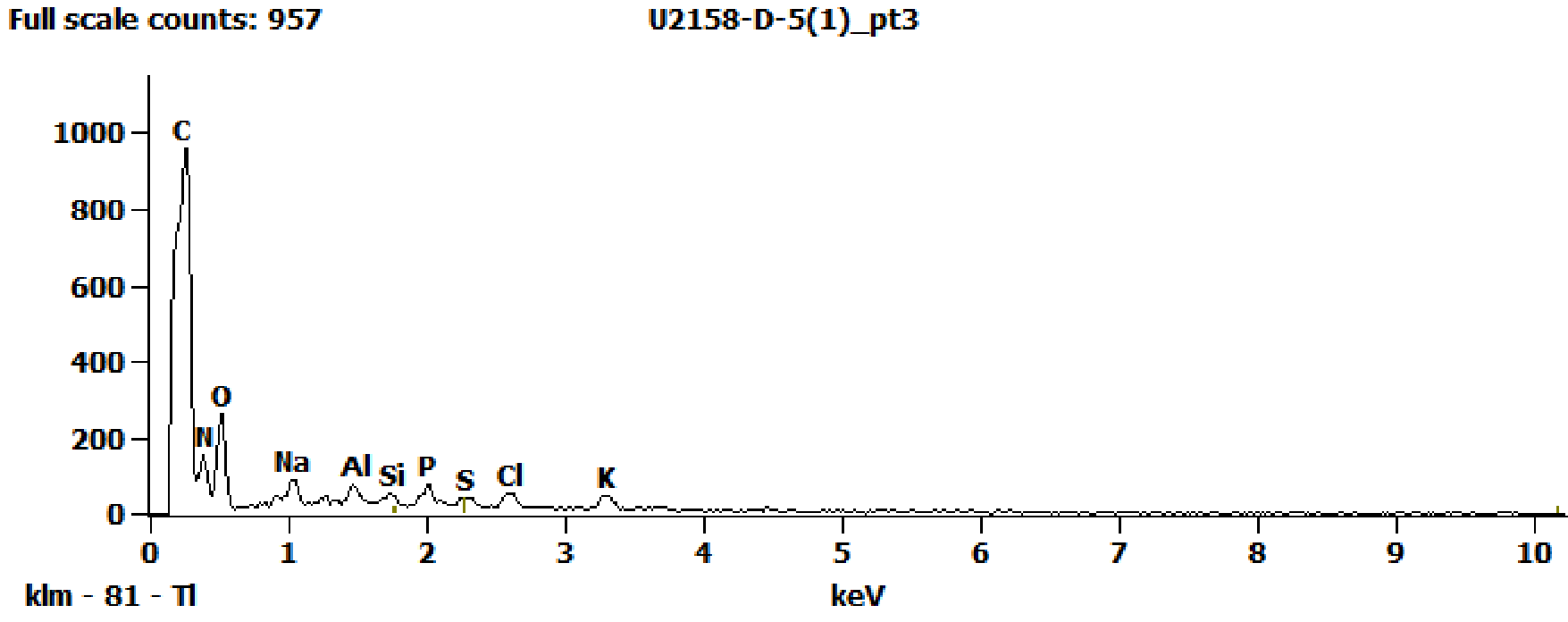 EDS Spectra for sample U2158-D-5 taken at test area 3. The test area is labeled in the particle SEM photo.