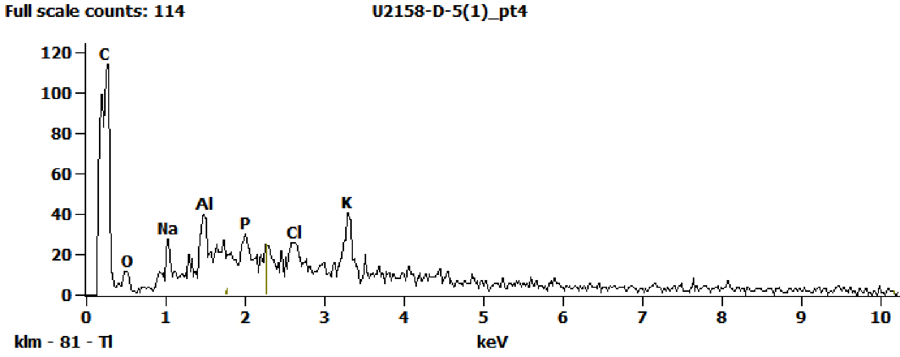 EDS Spectra for sample U2158-D-5 taken at test area 4. The test area is labeled in the particle SEM photo.