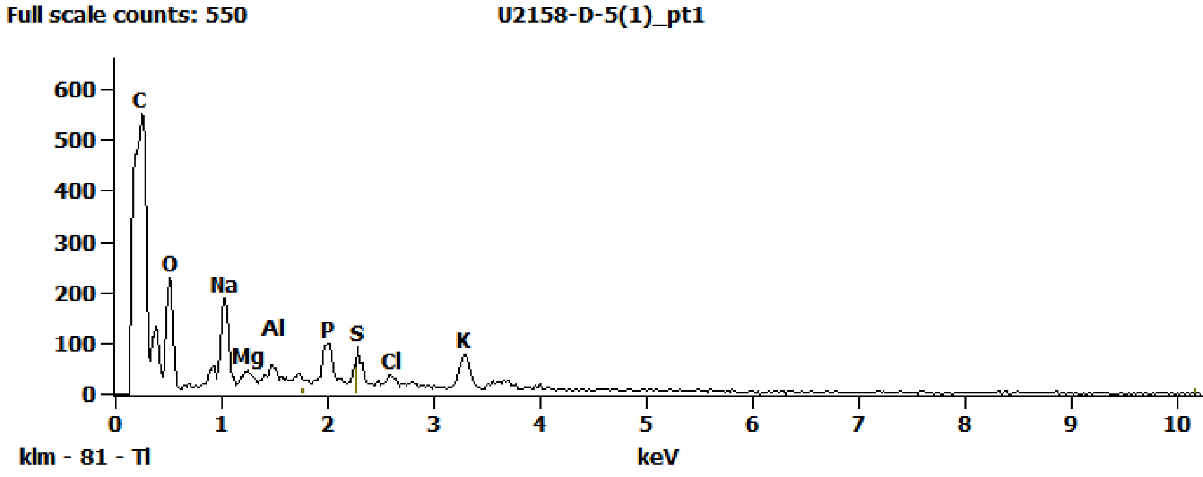 EDS Spectra for sample U2158-D-5 taken at test area 1. The test area is labeled in the particle SEM photo.