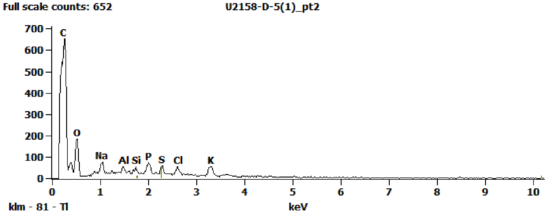 EDS Spectra for sample U2158-D-5 taken at test area 2. The test area is labeled in the particle SEM photo.