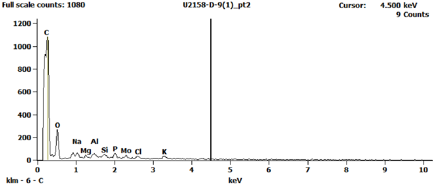 EDS Spectra for sample U2158-D-9 taken at test area 2. The test area is labeled in the particle SEM photo.