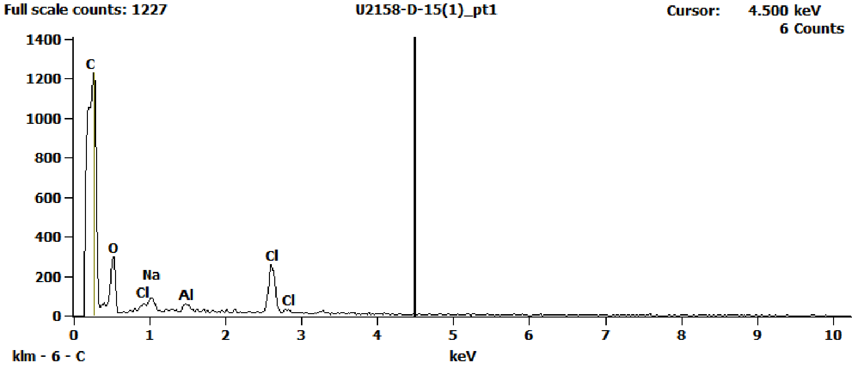 EDS Spectra for sample U2158-D-15 taken at test area 1. The test area is labeled in the particle SEM photo.