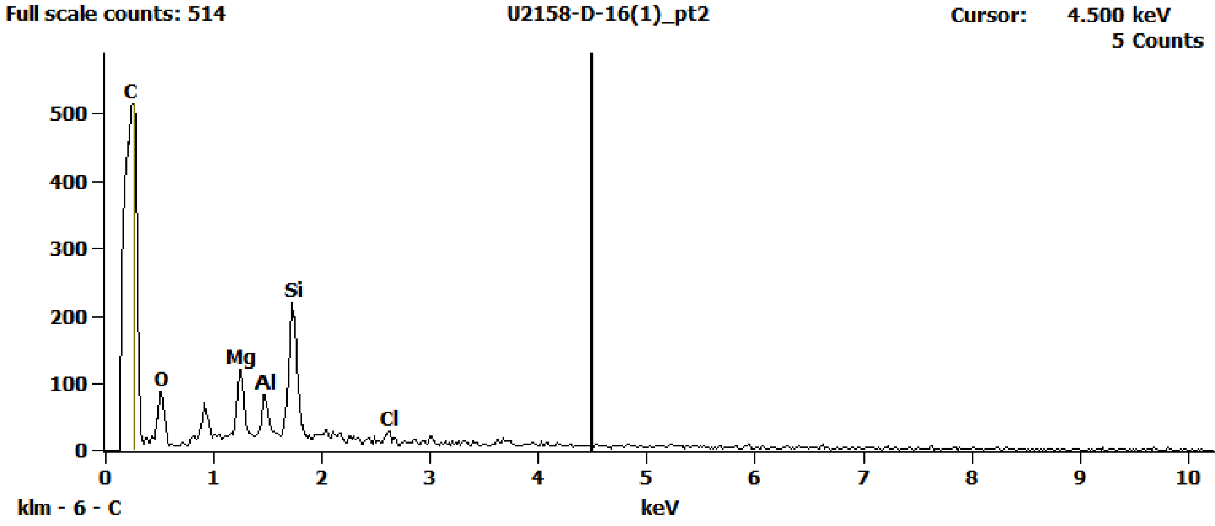 EDS Spectra for sample U2158-D-16 taken at test area 2. The test area is labeled in the particle SEM photo.