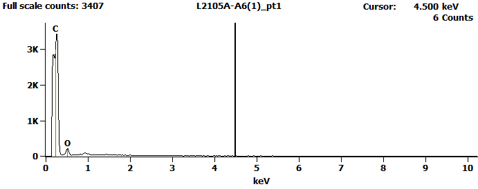 EDS Spectra for sample L2105-A-6  taken at test area 1. The test area is labeled in the particle SEM photo.