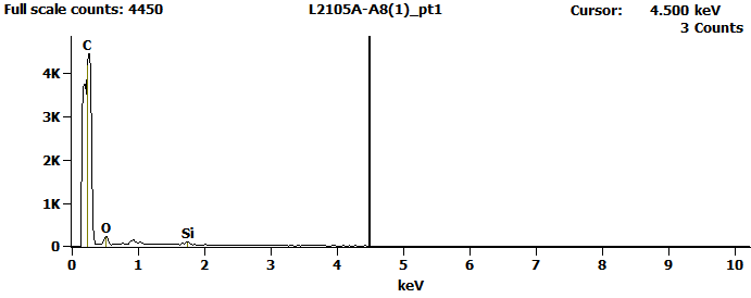 EDS Spectra for sample L2105-A-8  taken at test area 1. The test area is labeled in the particle SEM photo.