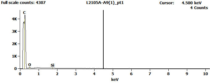EDS Spectra for sample L2105-A-9  taken at test area 1. The test area is labeled in the particle SEM photo.