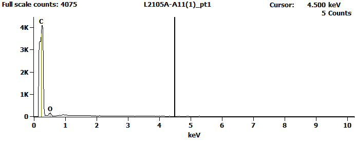 EDS Spectra for sample L2105-A-11  taken at test area 1. The test area is labeled in the particle SEM photo.