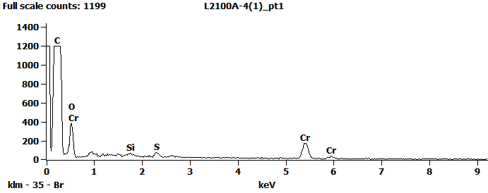 EDS Spectra for sample L2100-A-4  taken at test area 1. The test area is labeled in the particle SEM photo.