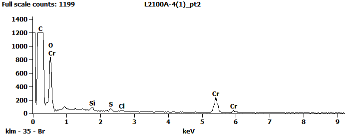 EDS Spectra for sample L2100-A-4  taken at test area 2. The test area is labeled in the particle SEM photo.