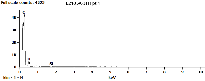 EDS Spectra for sample L2105-A-3  taken at test area 1. The test area is labeled in the particle SEM photo.