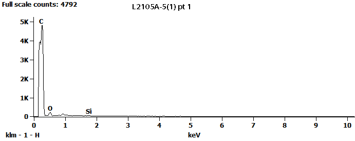 EDS Spectra for sample L2105-A-5  taken at test area 1. The test area is labeled in the particle SEM photo.