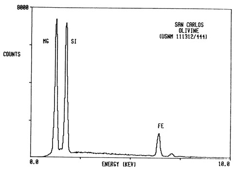 Standard Spectra for San Carlos Olivine in Counts per KEV