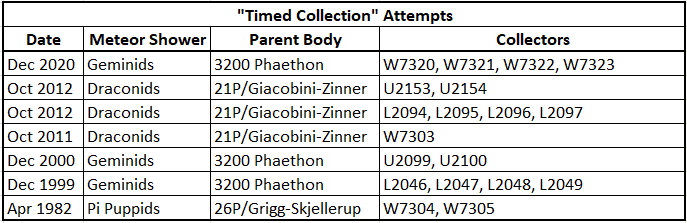 A table showing “timed collection“ attempts.