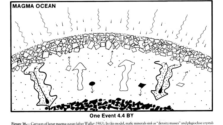 Cartoon of lunar magma ocean