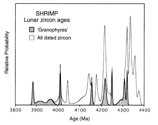 Summary of ages of lunar zircons