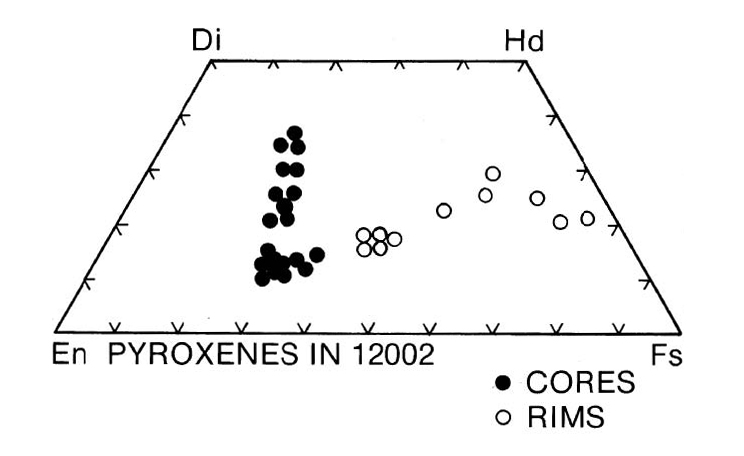 Compositions of pyroxenes