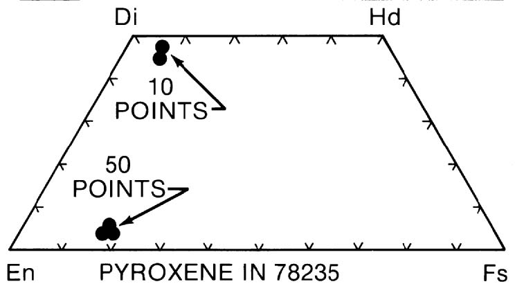 Composition of pyroxenes