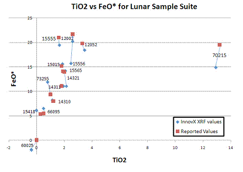 Figure 1:  Preliminary TiO2 vs FeO results from XRF data collected on the lunar sample suite.